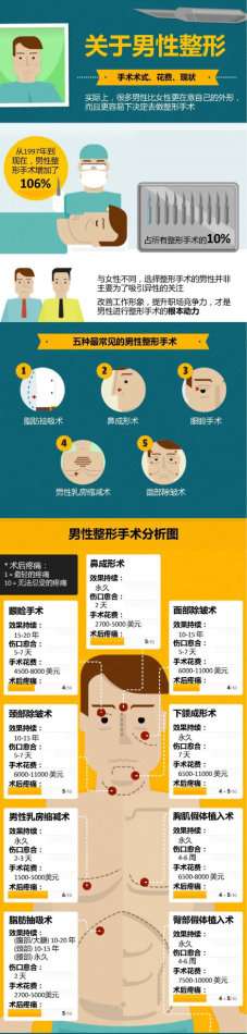 男性整形,不可忽略的潜力阵地!